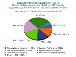 Kapilvastu – 3 | 1999 House of Representatives Election Results