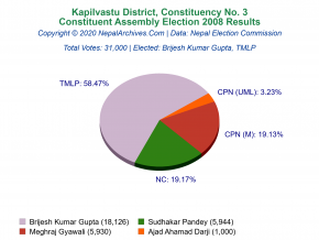 Kapilvastu – 3 | 2008 Constituent Assembly Election Results