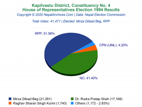 Kapilvastu – 4 | 1994 House of Representatives Election Results