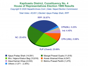 Kapilvastu – 4 | 1999 House of Representatives Election Results