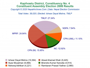 Kapilvastu – 4 | 2008 Constituent Assembly Election Results