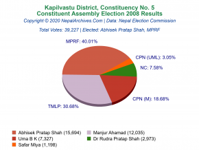 Kapilvastu – 5 | 2008 Constituent Assembly Election Results