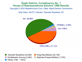 Kaski – 1 | 1999 House of Representatives Election Results