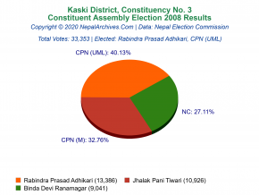 Kaski – 3 | 2008 Constituent Assembly Election Results