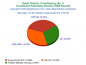 Kaski – 4 | 2008 Constituent Assembly Election Results