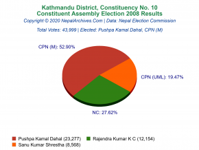 Kathmandu – 10 | 2008 Constituent Assembly Election Results