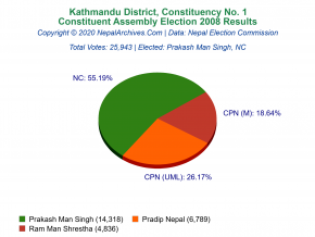 Kathmandu – 1 | 2008 Constituent Assembly Election Results