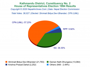 Kathmandu – 2 | 1994 House of Representatives Election Results