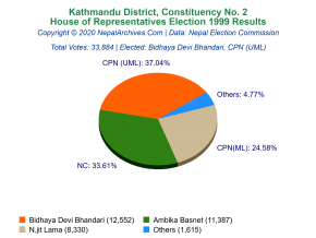 Kathmandu – 2 | 1999 House of Representatives Election Results