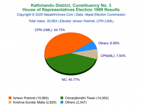 Kathmandu – 3 | 1999 House of Representatives Election Results