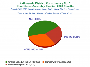 Kathmandu – 3 | 2008 Constituent Assembly Election Results