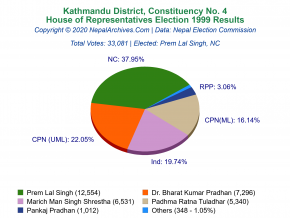 Kathmandu – 4 | 1999 House of Representatives Election Results