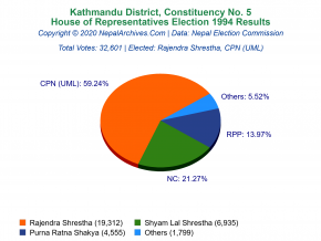 Kathmandu – 5 | 1994 House of Representatives Election Results