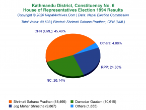 Kathmandu – 6 | 1994 House of Representatives Election Results