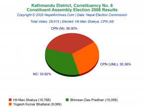 Kathmandu – 6 | 2008 Constituent Assembly Election Results