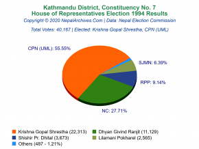 Kathmandu – 7 | 1994 House of Representatives Election Results