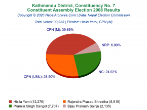 Kathmandu – 7 | 2008 Constituent Assembly Election Results