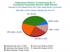 Kathmandu – 8 | 2008 Constituent Assembly Election Results