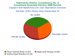 Kathmandu – 9 | 2008 Constituent Assembly Election Results