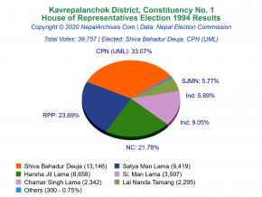 Kavrepalanchok – 1 | 1994 House of Representatives Election Results