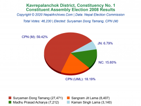 Kavrepalanchok – 1 | 2008 Constituent Assembly Election Results