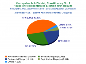 Kavrepalanchok – 2 | 1994 House of Representatives Election Results