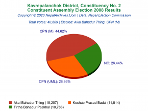 Kavrepalanchok – 2 | 2008 Constituent Assembly Election Results