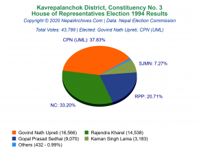 Kavrepalanchok – 3 | 1994 House of Representatives Election Results