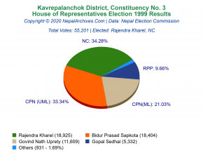 Kavrepalanchok – 3 | 1999 House of Representatives Election Results