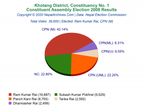 Khotang – 1 | 2008 Constituent Assembly Election Results