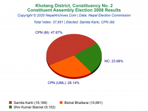 Khotang – 2 | 2008 Constituent Assembly Election Results