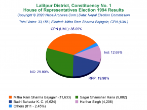 Lalitpur – 1 | 1994 House of Representatives Election Results