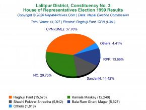 Lalitpur – 3 | 1999 House of Representatives Election Results