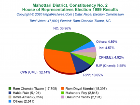 Mahottari – 2 | 1999 House of Representatives Election Results