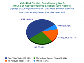 Mahottari – 3 | 1994 House of Representatives Election Results