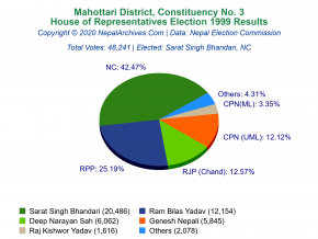 Mahottari – 3 | 1999 House of Representatives Election Results