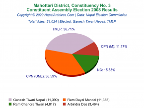 Mahottari – 3 | 2008 Constituent Assembly Election Results