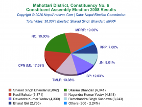 Mahottari – 6 | 2008 Constituent Assembly Election Results