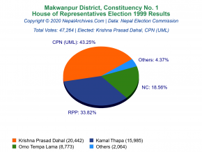 Makwanpur – 1 | 1999 House of Representatives Election Results