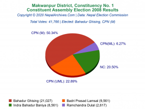 Makwanpur – 1 | 2008 Constituent Assembly Election Results