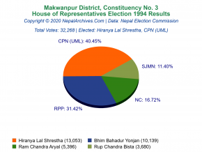 Makwanpur – 3 | 1994 House of Representatives Election Results