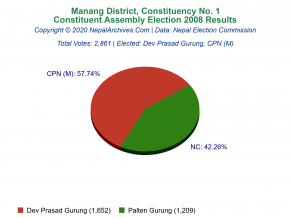 Manang – 1 | 2008 Constituent Assembly Election Results