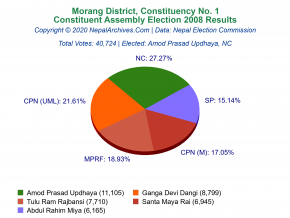 Morang – 1 | 2008 Constituent Assembly Election Results