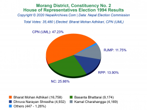 Morang – 2 | 1994 House of Representatives Election Results