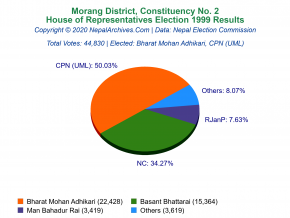 Morang – 2 | 1999 House of Representatives Election Results