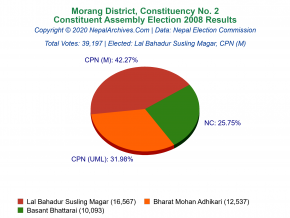 Morang – 2 | 2008 Constituent Assembly Election Results