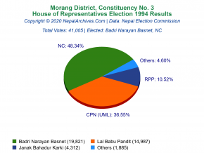 Morang – 3 | 1994 House of Representatives Election Results