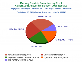 Morang – 4 | 2008 Constituent Assembly Election Results