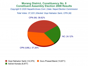 Morang – 8 | 2008 Constituent Assembly Election Results