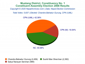 Mustang – 1 | 2008 Constituent Assembly Election Results